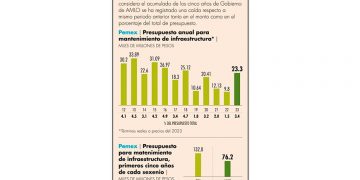 Presupuesto De Pemex Para Mantenimiento Ha Ca Do Petroquimex