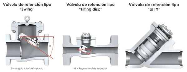 pelo Intercambiar Inflar Selección Adecuada de Válvulas de Retención (Check) | Petroquimex
