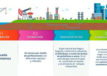 Garantizado el servicio y suministro de gas natural en México, ante la contingencia por COVID-19