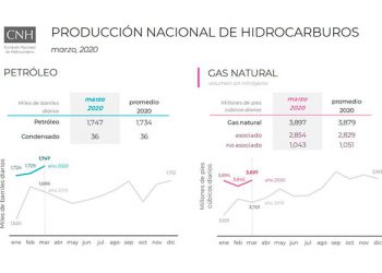 Producción nacional de hidrocarburos registra crecimiento al mes de marzo