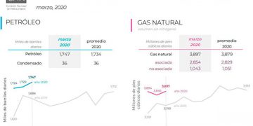 Producción nacional de hidrocarburos registra crecimiento al mes de marzo