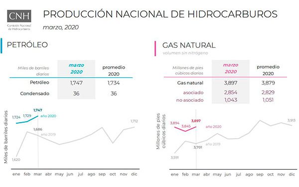 Producción nacional de hidrocarburos registra crecimiento al mes de marzo