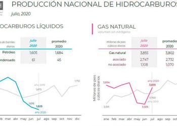 Producción nacional de hidrocarburos llega a su nivel más bajo en julio