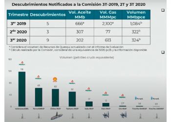 Triplican descubrimientos petroleros de Pemex y privados en 3T2020
