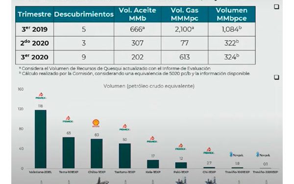 Triplican descubrimientos petroleros de Pemex y privados en 3T2020