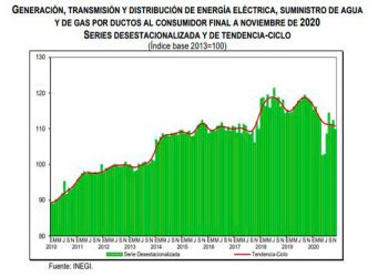 Producción industrial cae 3.7% anual en noviembre; sector energético cae 7%