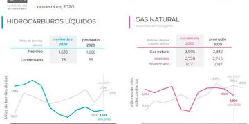 Producción nacional de hidrocarburos aumenta 6 mil barriles en noviembre