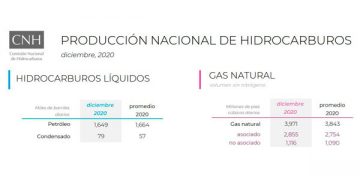 Pemex cierra el 2020 con producción de 1.6 millones de barriles diarios