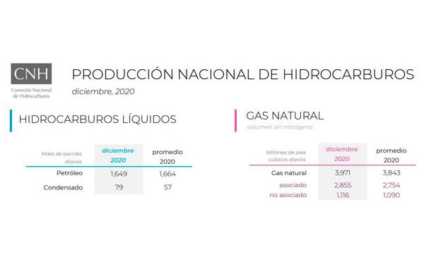 Pemex cierra el 2020 con producción de 1.6 millones de barriles diarios