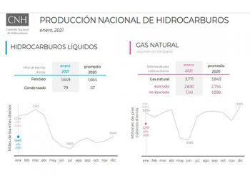 Producción nacional de Pemex se mantuvo igual en enero 2021