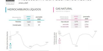 Producción nacional de Pemex se mantuvo igual en enero 2021