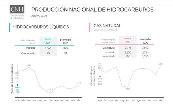Producción nacional de Pemex se mantuvo igual en enero 2021