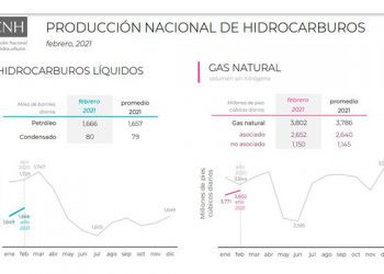 Producción nacional de hidrocarburos crece 1.03% en febrero
