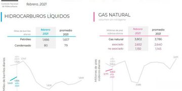 Producción nacional de hidrocarburos crece 1.03% en febrero
