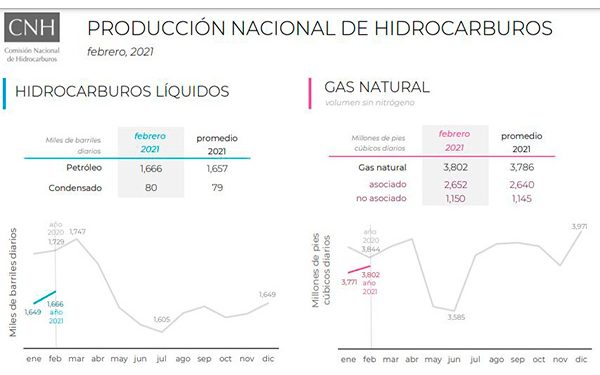 Producción nacional de hidrocarburos crece 1.03% en febrero