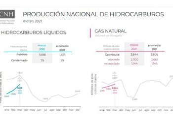 Producción Nacional de Hidrocarburos crece 1.9% en marzo