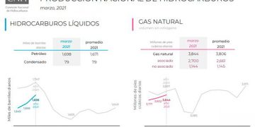 Producción Nacional de Hidrocarburos crece 1.9% en marzo
