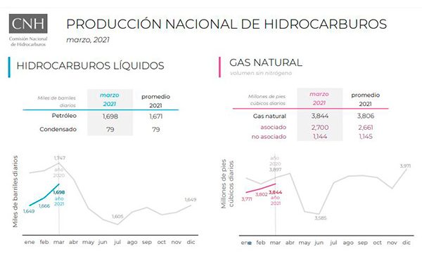 Producción Nacional de Hidrocarburos crece 1.9% en marzo