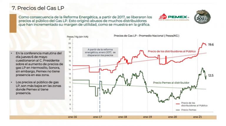 Aumento en el precio del gas LP no es culpa de Pemex: Romero Oropeza ...