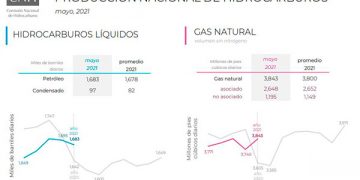 Producción petrolera de privados registra incrementos durante mayo