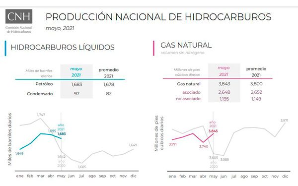 Producción petrolera de privados registra incrementos durante mayo