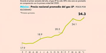 Vía de la Sener para regular precio del gas LP es ilegal: Cofece