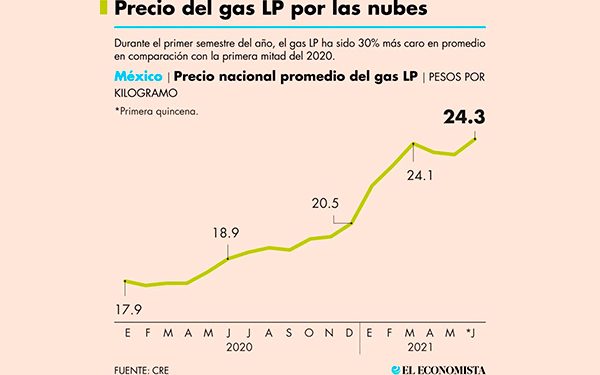 Vía de la Sener para regular precio del gas LP es ilegal: Cofece