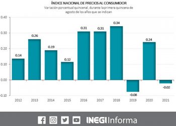 Baja el precio del gas LP, contiene la inflación; llega a 5.58% anual