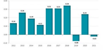 Baja el precio del gas LP, contiene la inflación; llega a 5.58% anual