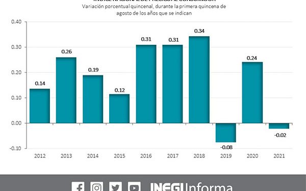 Baja el precio del gas LP, contiene la inflación; llega a 5.58% anual