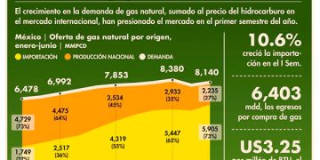Importaciones de gas natural rompen récord en el primer semestre