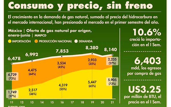 Importaciones de gas natural rompen récord en el primer semestre