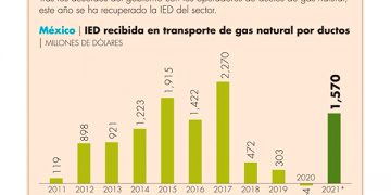 Reviven flujos de IED en ductos de gas natural y marcan récord