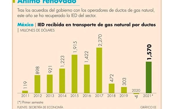 Reviven flujos de IED en ductos de gas natural y marcan récord