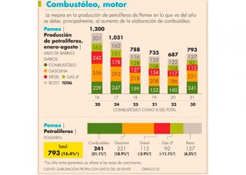 Combustóleo escala a la cima en producción de refinerías de Pemex