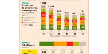 Combustóleo escala a la cima en producción de refinerías de Pemex