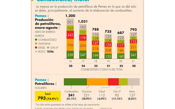 Combustóleo escala a la cima en producción de refinerías de Pemex