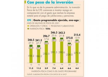 Inversión física de la CFE cae a mínimo de cinco años