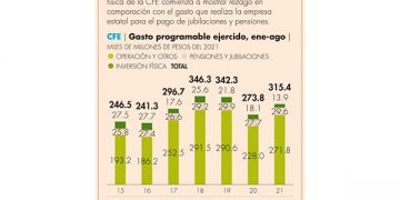 Inversión física de la CFE cae a mínimo de cinco años
