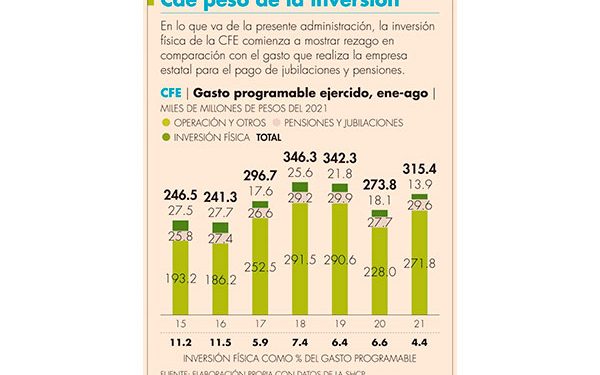 Inversión física de la CFE cae a mínimo de cinco años