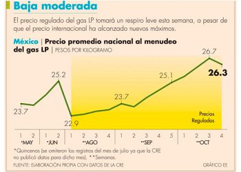 Precio del gas LP termina racha de seis semanas de alzas
