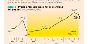 Precio del gas LP termina racha de seis semanas de alzas