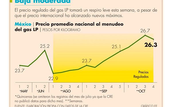 Precio del gas LP termina racha de seis semanas de alzas