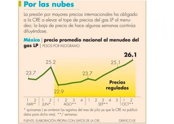 Precio del gas LP rebasa al último nivel de libre mercado