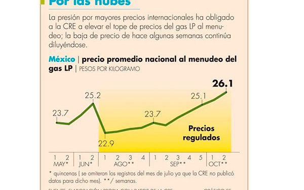 Precio del gas LP rebasa al último nivel de libre mercado