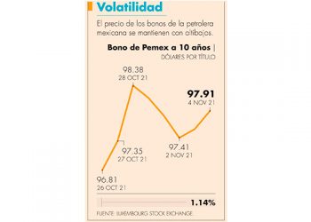 Volatilidad persistirá en la cotización de los bonos de Pemex: especialistas