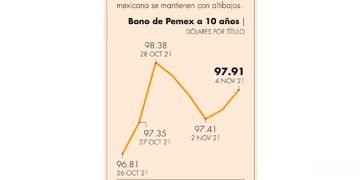 Volatilidad persistirá en la cotización de los bonos de Pemex: especialistas