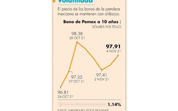 Volatilidad persistirá en la cotización de los bonos de Pemex: especialistas