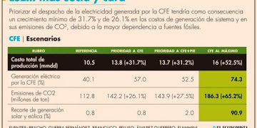 CFE: opositores a reforma eléctrica usan con dolo datos erróneos