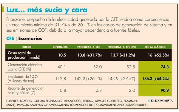 CFE: opositores a reforma eléctrica usan con dolo datos erróneos